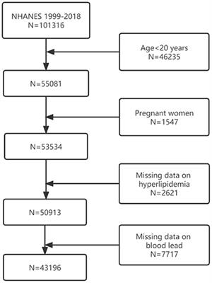 Association between blood lead levels and hyperlipidemiais: Results from the NHANES (1999–2018)